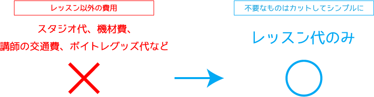 不要なものはカットしてシンプルに