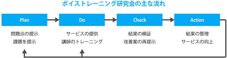 ボイストレーニング研究会の流れ図